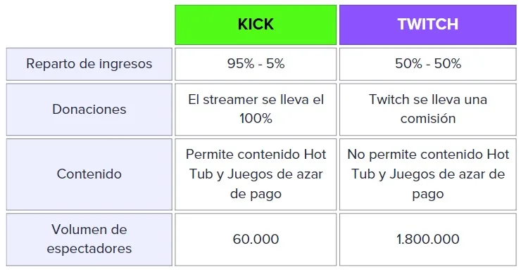 Tabla comparativa entre Kick y Twitch