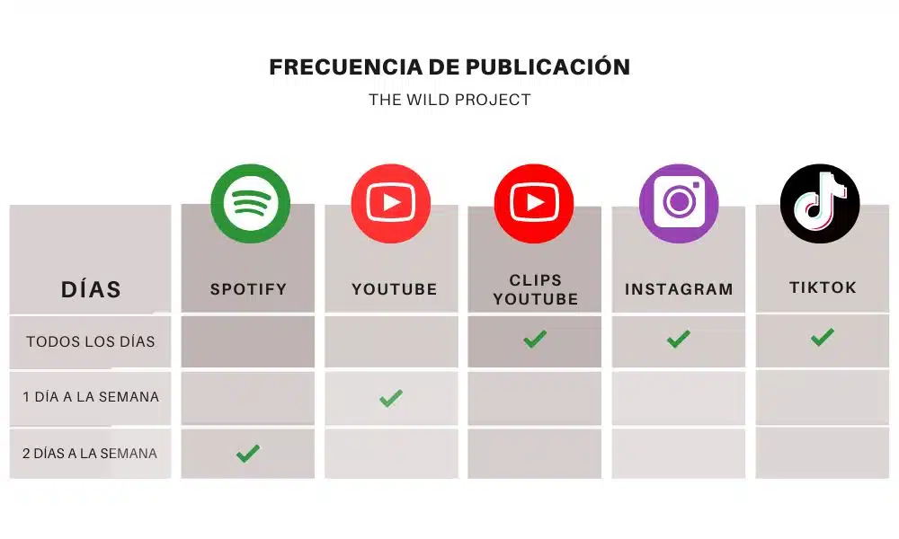 frecuencia contenidos the wild project